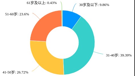 党群1受访者年龄分布.png